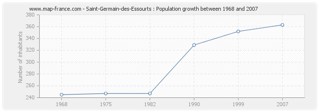 Population Saint-Germain-des-Essourts