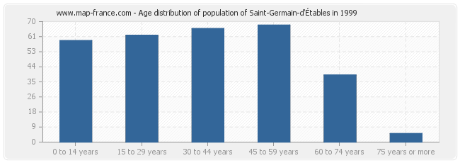 Age distribution of population of Saint-Germain-d'Étables in 1999