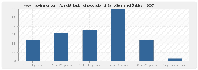 Age distribution of population of Saint-Germain-d'Étables in 2007