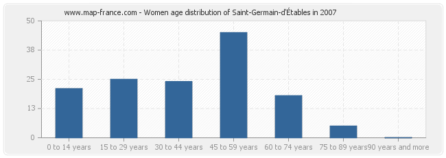 Women age distribution of Saint-Germain-d'Étables in 2007