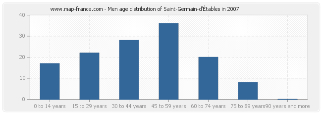 Men age distribution of Saint-Germain-d'Étables in 2007