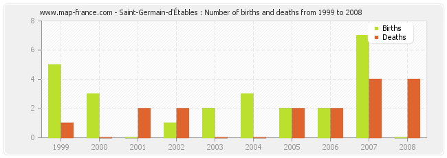 Saint-Germain-d'Étables : Number of births and deaths from 1999 to 2008