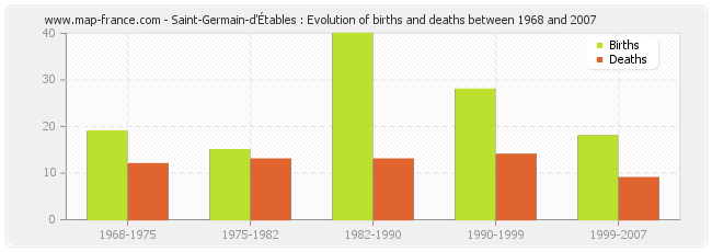 Saint-Germain-d'Étables : Evolution of births and deaths between 1968 and 2007
