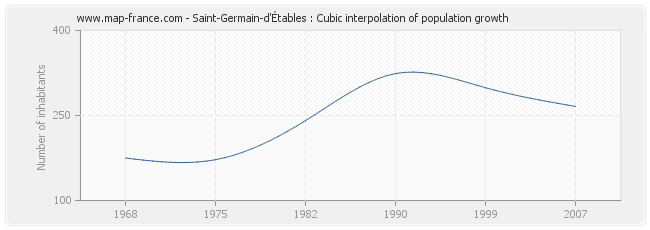 Saint-Germain-d'Étables : Cubic interpolation of population growth