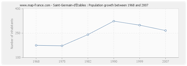 Population Saint-Germain-d'Étables