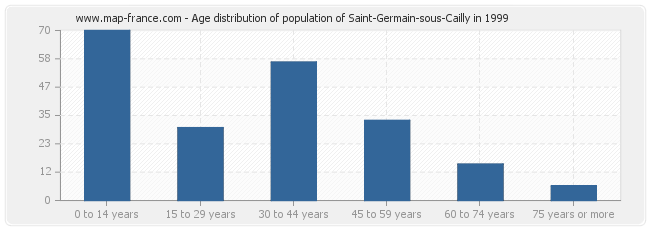 Age distribution of population of Saint-Germain-sous-Cailly in 1999