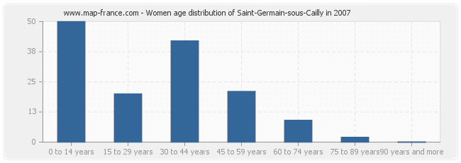 Women age distribution of Saint-Germain-sous-Cailly in 2007