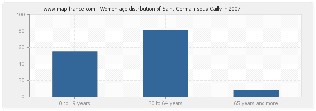 Women age distribution of Saint-Germain-sous-Cailly in 2007