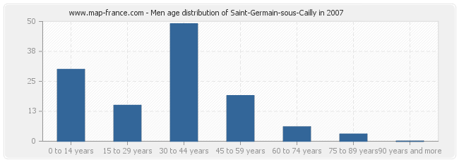 Men age distribution of Saint-Germain-sous-Cailly in 2007