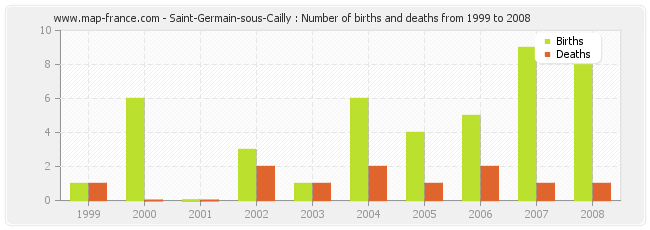 Saint-Germain-sous-Cailly : Number of births and deaths from 1999 to 2008