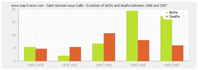 Saint-Germain-sous-Cailly : Evolution of births and deaths between 1968 and 2007