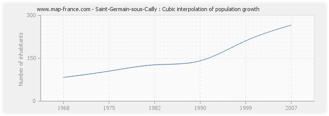 Saint-Germain-sous-Cailly : Cubic interpolation of population growth
