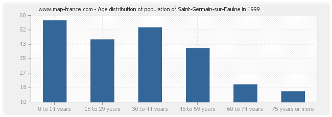 Age distribution of population of Saint-Germain-sur-Eaulne in 1999