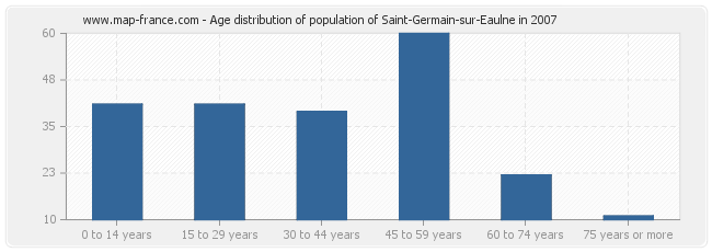 Age distribution of population of Saint-Germain-sur-Eaulne in 2007