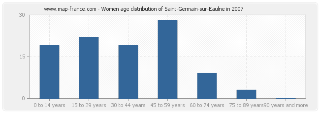 Women age distribution of Saint-Germain-sur-Eaulne in 2007