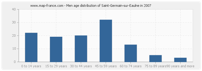 Men age distribution of Saint-Germain-sur-Eaulne in 2007