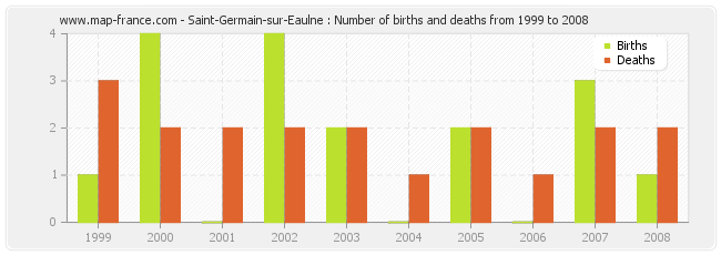 Saint-Germain-sur-Eaulne : Number of births and deaths from 1999 to 2008