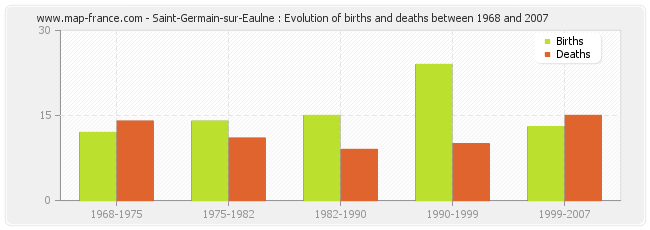 Saint-Germain-sur-Eaulne : Evolution of births and deaths between 1968 and 2007