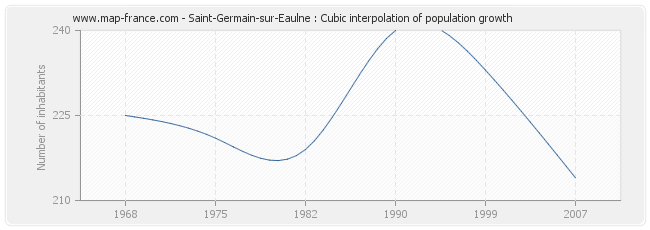 Saint-Germain-sur-Eaulne : Cubic interpolation of population growth