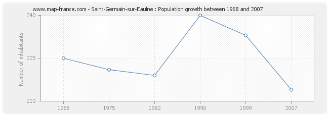 Population Saint-Germain-sur-Eaulne