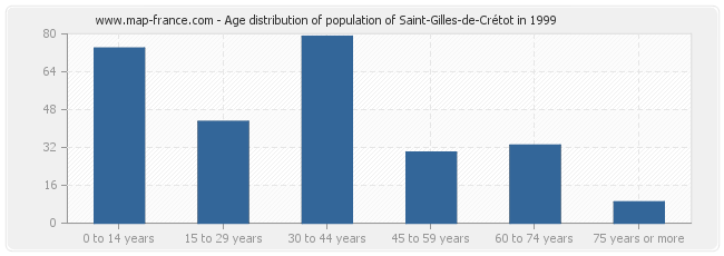 Age distribution of population of Saint-Gilles-de-Crétot in 1999