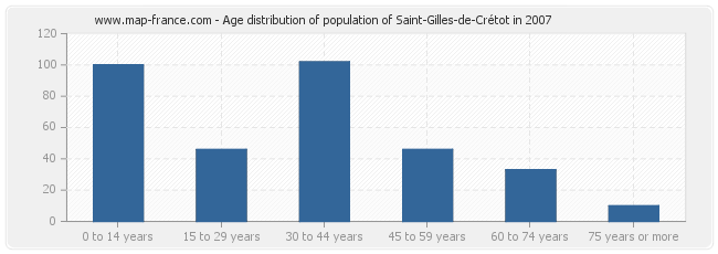 Age distribution of population of Saint-Gilles-de-Crétot in 2007