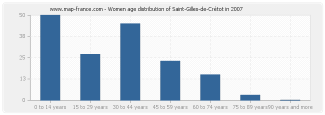 Women age distribution of Saint-Gilles-de-Crétot in 2007