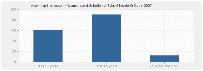 Women age distribution of Saint-Gilles-de-Crétot in 2007
