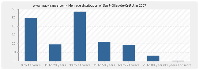 Men age distribution of Saint-Gilles-de-Crétot in 2007