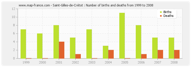 Saint-Gilles-de-Crétot : Number of births and deaths from 1999 to 2008