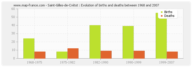 Saint-Gilles-de-Crétot : Evolution of births and deaths between 1968 and 2007