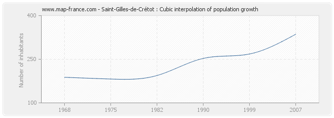 Saint-Gilles-de-Crétot : Cubic interpolation of population growth