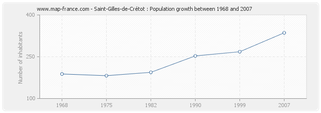 Population Saint-Gilles-de-Crétot