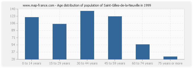 Age distribution of population of Saint-Gilles-de-la-Neuville in 1999