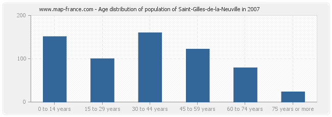 Age distribution of population of Saint-Gilles-de-la-Neuville in 2007