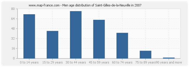 Men age distribution of Saint-Gilles-de-la-Neuville in 2007