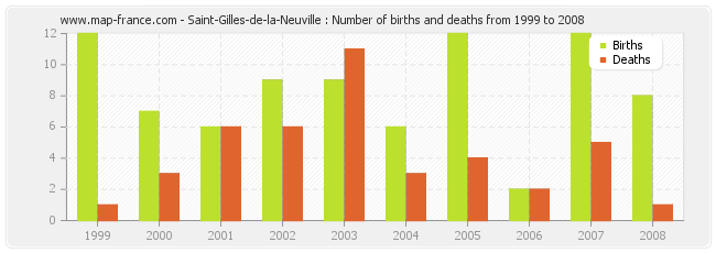 Saint-Gilles-de-la-Neuville : Number of births and deaths from 1999 to 2008