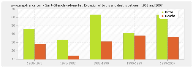 Saint-Gilles-de-la-Neuville : Evolution of births and deaths between 1968 and 2007
