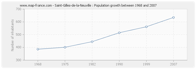 Population Saint-Gilles-de-la-Neuville