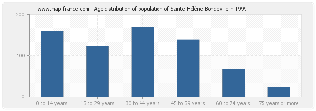 Age distribution of population of Sainte-Hélène-Bondeville in 1999