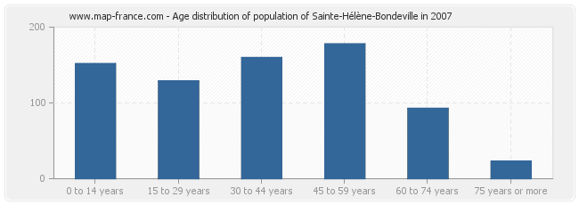 Age distribution of population of Sainte-Hélène-Bondeville in 2007