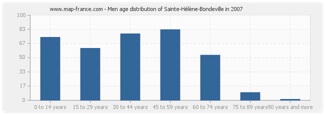 Men age distribution of Sainte-Hélène-Bondeville in 2007