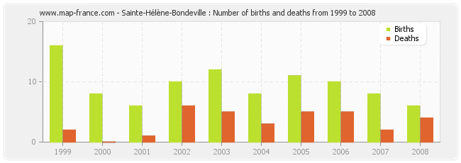 Sainte-Hélène-Bondeville : Number of births and deaths from 1999 to 2008