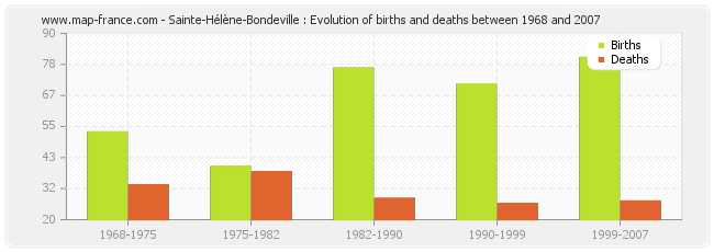 Sainte-Hélène-Bondeville : Evolution of births and deaths between 1968 and 2007