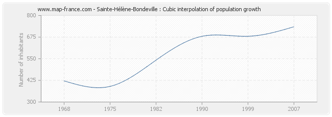 Sainte-Hélène-Bondeville : Cubic interpolation of population growth