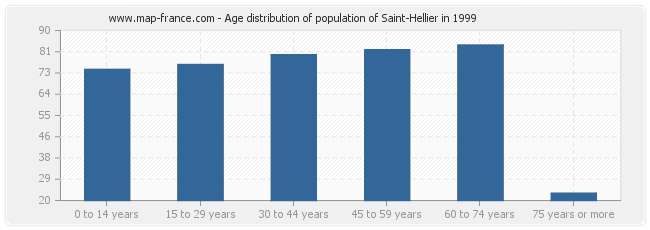 Age distribution of population of Saint-Hellier in 1999
