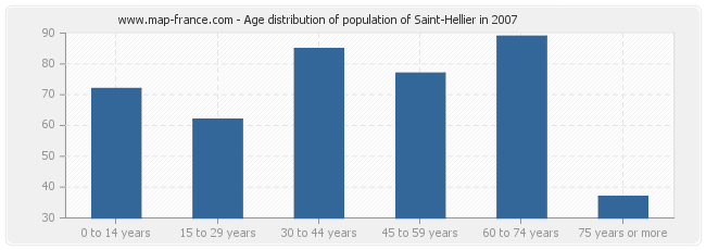 Age distribution of population of Saint-Hellier in 2007