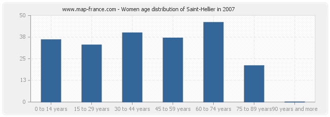 Women age distribution of Saint-Hellier in 2007