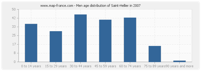Men age distribution of Saint-Hellier in 2007