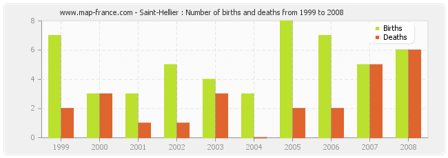 Saint-Hellier : Number of births and deaths from 1999 to 2008
